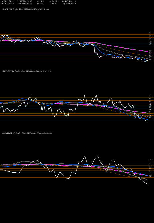 Trend of Stmicroelectronics N STM TrendLines STMicroelectronics N.V. STM share NYSE Stock Exchange 