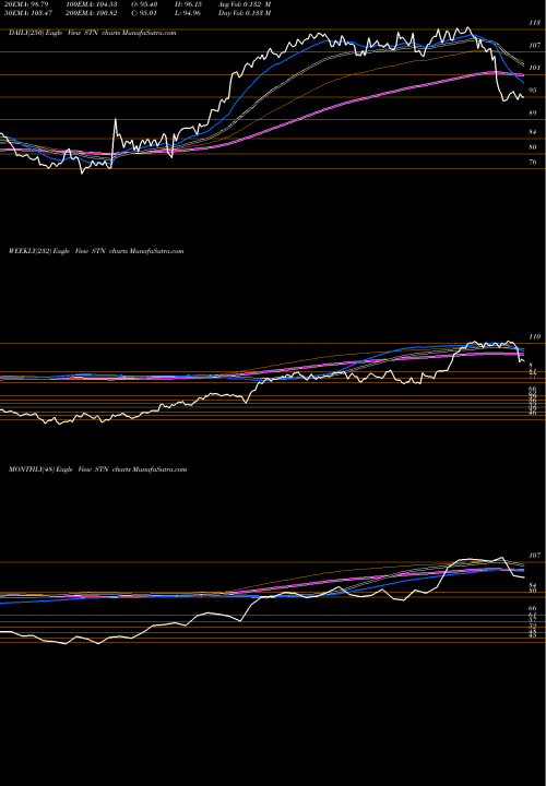 Trend of Stantec Inc STN TrendLines Stantec Inc STN share NYSE Stock Exchange 
