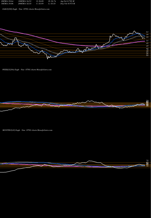 Trend of Scorpio Tankers STNG TrendLines Scorpio Tankers Inc. STNG share NYSE Stock Exchange 