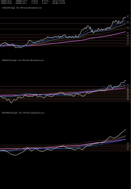 Trend of Statoil Asa STO TrendLines Statoil ASA STO share NYSE Stock Exchange 