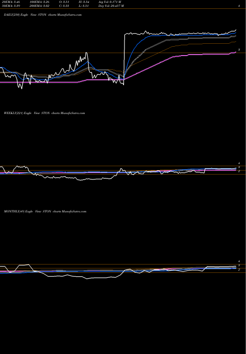 Trend of Stonemor Partners STON TrendLines StoneMor Partners L.P. STON share NYSE Stock Exchange 