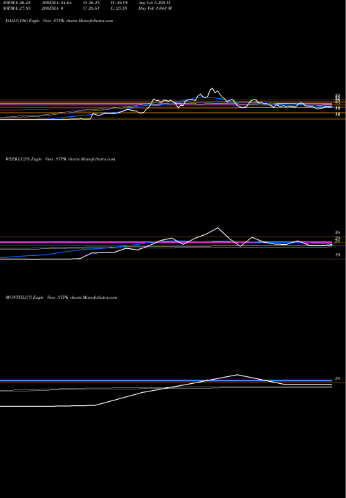 Trend of Star Peak STPK TrendLines Star Peak Energy Transition Corp Cl A STPK share NYSE Stock Exchange 