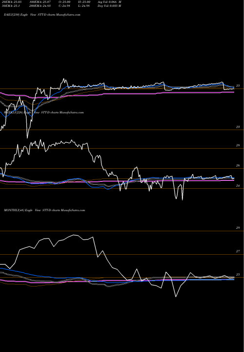 Trend of State Street STT-D TrendLines State Street Corporation Serie STT-D share NYSE Stock Exchange 
