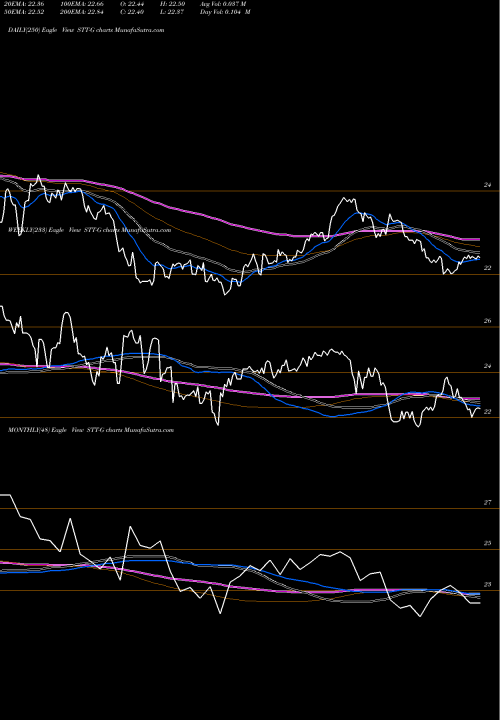 Trend of State Street STT-G TrendLines State Street Corporation STT-G share NYSE Stock Exchange 
