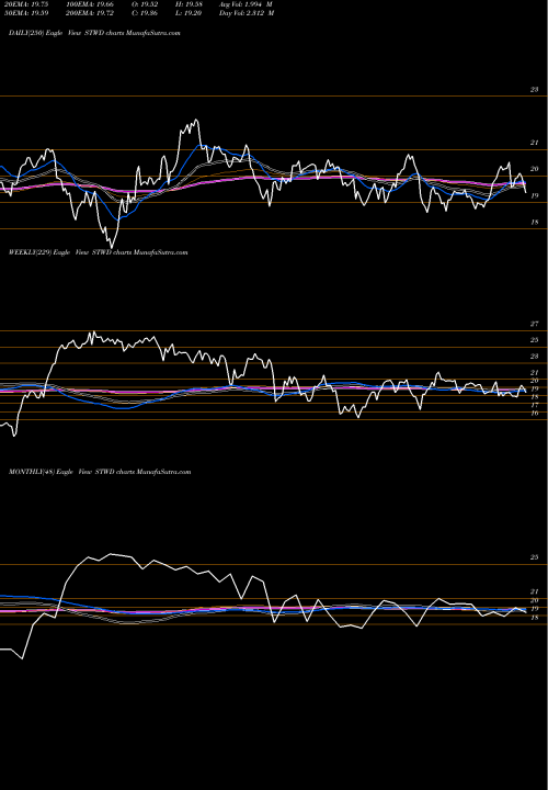 Trend of Starwood Property STWD TrendLines STARWOOD PROPERTY TRUST, INC. STWD share NYSE Stock Exchange 