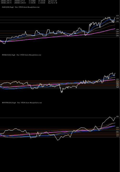 Trend of Constellation Brands STZ.B TrendLines Constellation Brands Inc STZ.B share NYSE Stock Exchange 