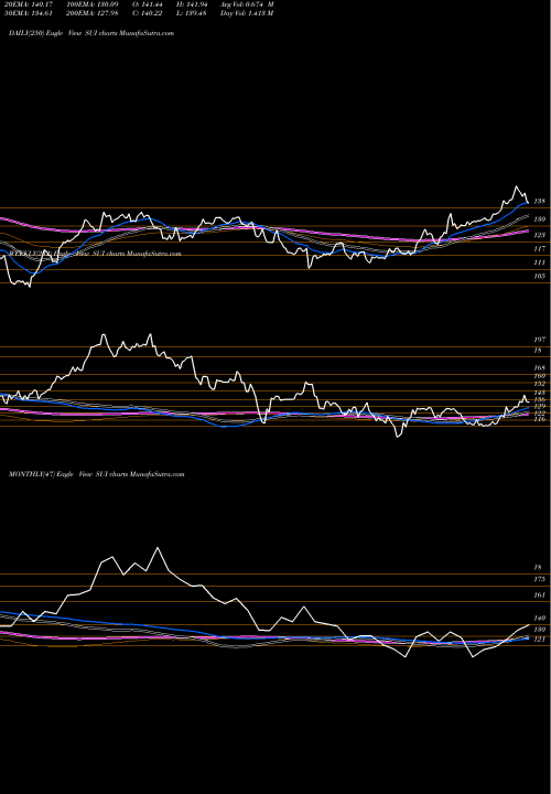 Trend of Sun Communities SUI TrendLines Sun Communities, Inc. SUI share NYSE Stock Exchange 