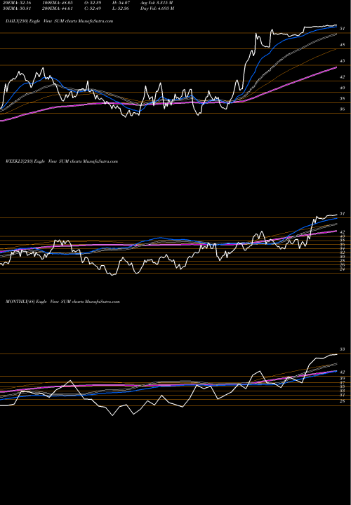 Trend of Summit Materials SUM TrendLines Summit Materials, Inc. SUM share NYSE Stock Exchange 