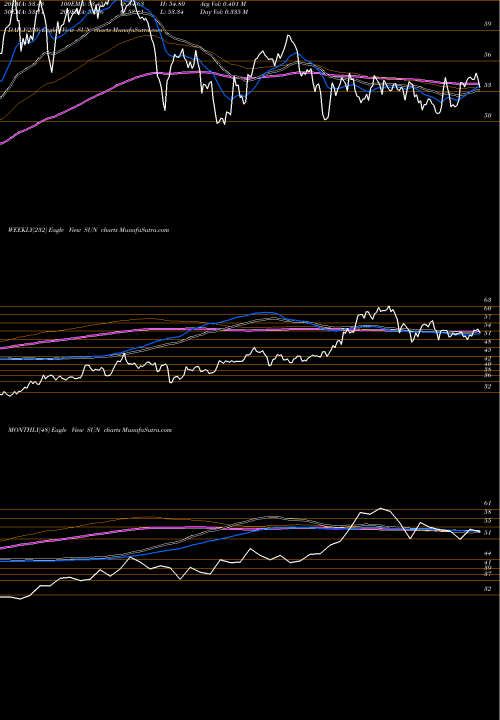 Trend of Sunoco Lp SUN TrendLines Sunoco LP SUN share NYSE Stock Exchange 