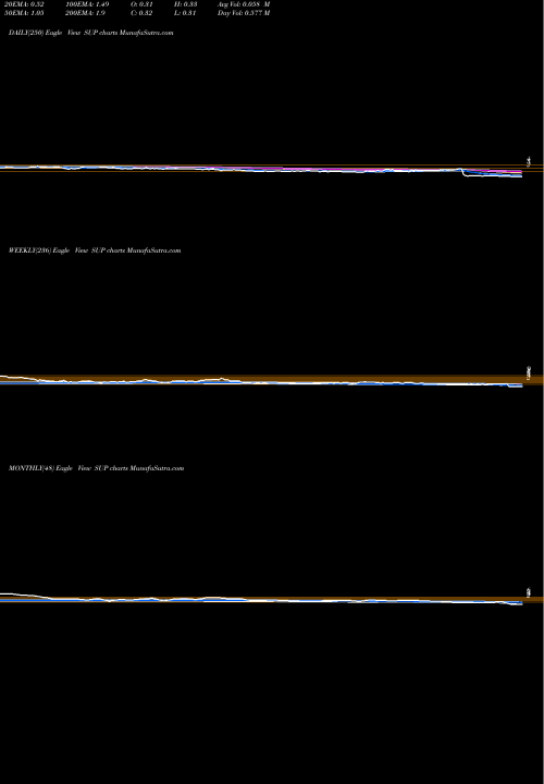Trend of Superior Industries SUP TrendLines Superior Industries International, Inc. SUP share NYSE Stock Exchange 