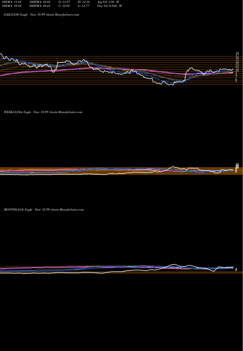 Trend of Grupo Supervielle SUPV TrendLines Grupo Supervielle S.A. SUPV share NYSE Stock Exchange 