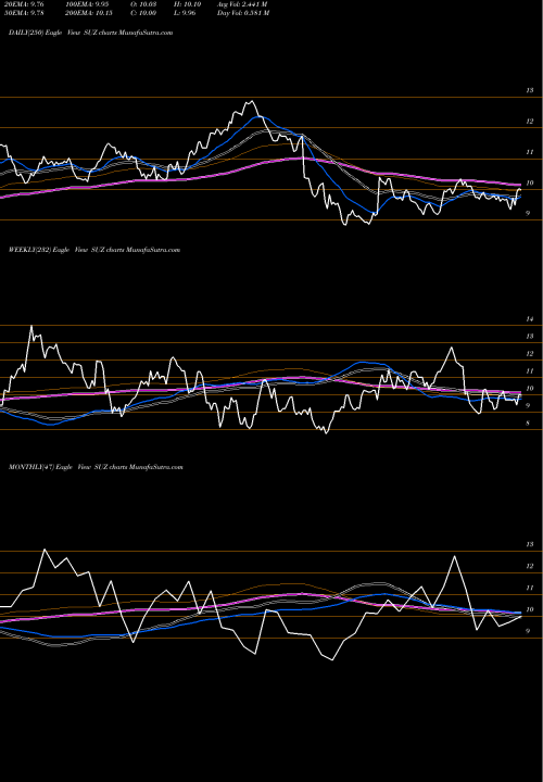 Trend of Suzano Papel SUZ TrendLines Suzano Papel E Celulose S.A. SUZ share NYSE Stock Exchange 