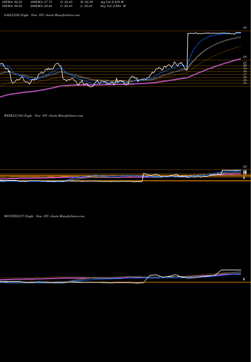 Trend of Supervalu Inc SVU TrendLines Supervalu Inc SVU share NYSE Stock Exchange 