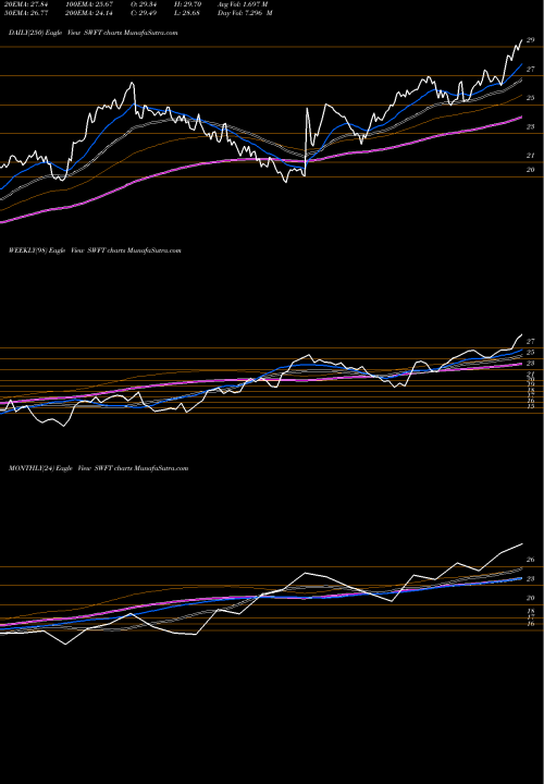 Trend of Swift Transportation SWFT TrendLines Swift Transportation Company SWFT share NYSE Stock Exchange 