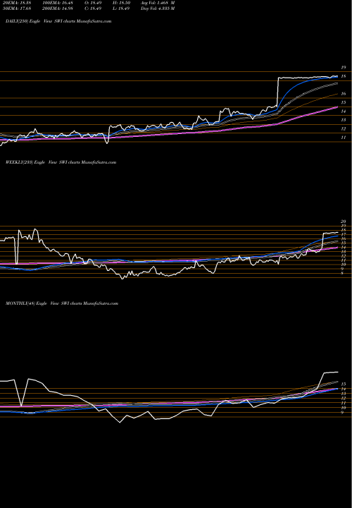 Trend of Solarwinds Corporation SWI TrendLines SolarWinds Corporation SWI share NYSE Stock Exchange 