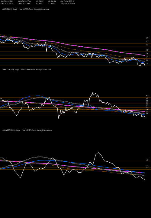Trend of Schweitzer Mauduit SWM TrendLines Schweitzer-Mauduit International, Inc. SWM share NYSE Stock Exchange 