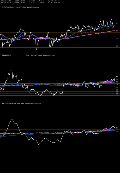 Trend of Southwest Gas SWX TrendLines Southwest Gas Holdings, Inc. SWX share NYSE Stock Exchange 