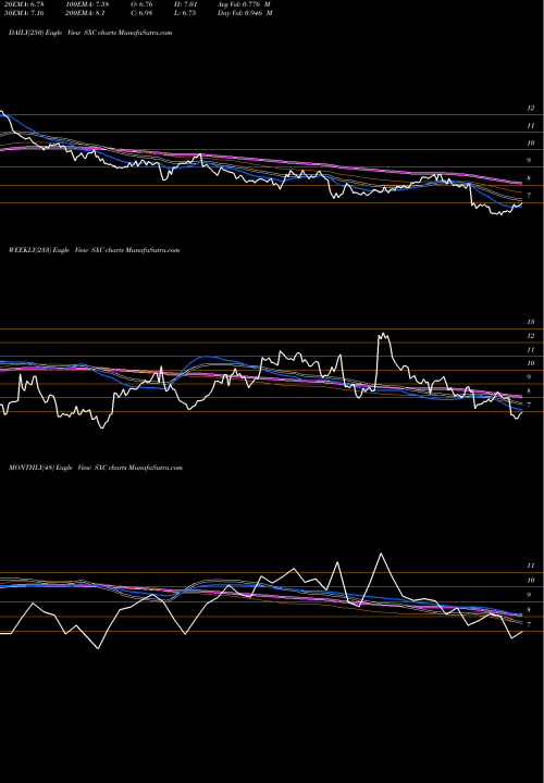 Trend of Suncoke Energy SXC TrendLines SunCoke Energy, Inc. SXC share NYSE Stock Exchange 