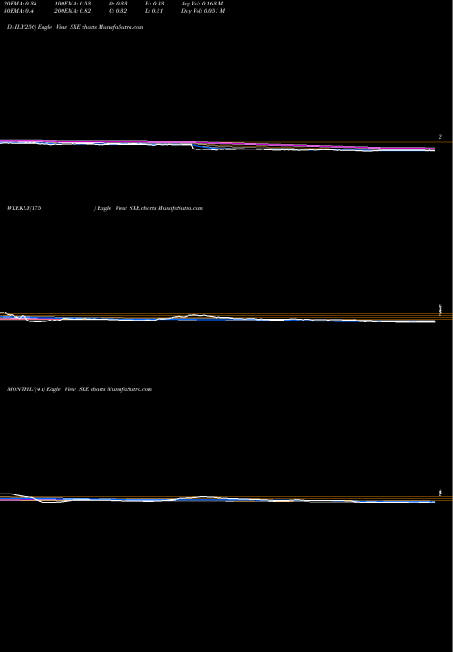 Trend of Southcross Energy SXE TrendLines Southcross Energy Partners SXE share NYSE Stock Exchange 