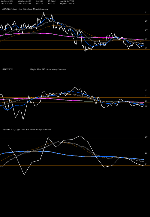 Trend of Sunoco Logistics SXL TrendLines Sunoco Logistics Partners LP SXL share NYSE Stock Exchange 