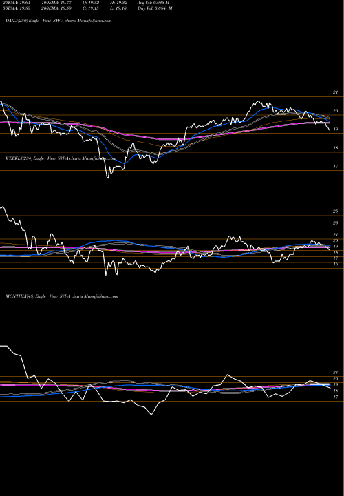 Trend of Synchrony Financial SYF-A TrendLines Synchrony Financial 5.625% Prf Perpetual USD 25 SYF-A share NYSE Stock Exchange 
