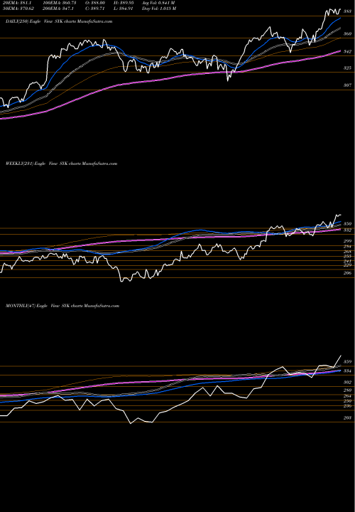 Trend of Stryker Corporation SYK TrendLines Stryker Corporation SYK share NYSE Stock Exchange 