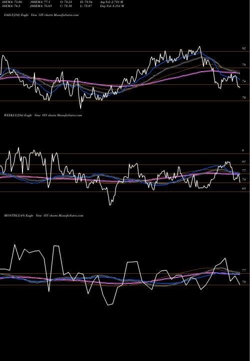 Trend of Sysco Corporation SYY TrendLines Sysco Corporation SYY share NYSE Stock Exchange 