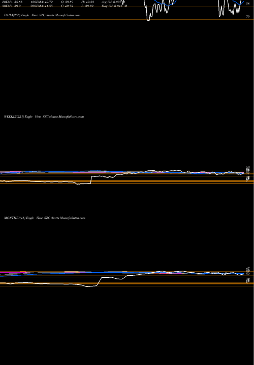 Trend of Cushing Renaissance SZC TrendLines Cushing Renaissance Fund (The) SZC share NYSE Stock Exchange 
