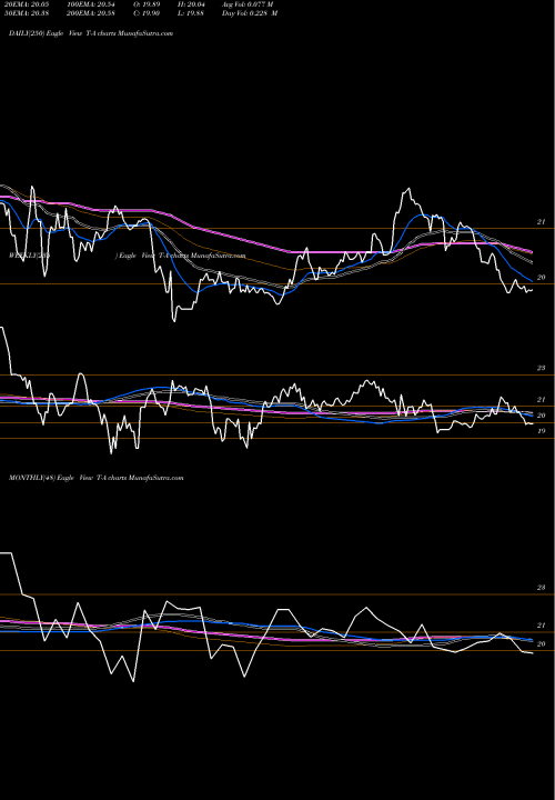 Trend of At T T-A TrendLines AT&T Inc 5% Prf Perpetual USD 25 1/1000Th Int Se T-A share NYSE Stock Exchange 