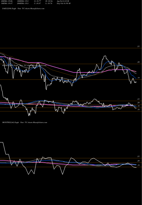 Trend of At T T-C TrendLines AT&T Inc 4.75% Prf Perpetual USD 25 1/1000Th Int T-C share NYSE Stock Exchange 