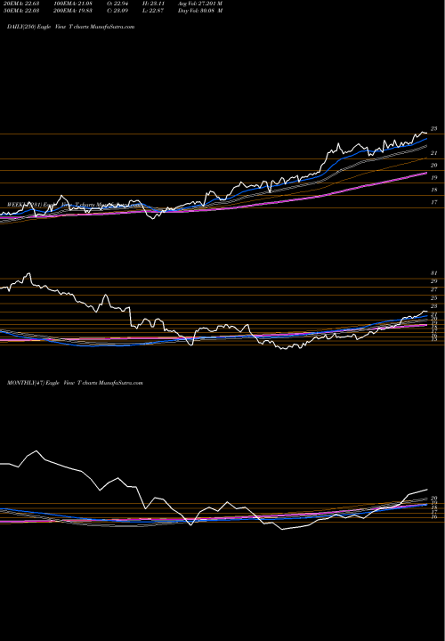 Trend of At T T TrendLines AT&T Inc. T share NYSE Stock Exchange 