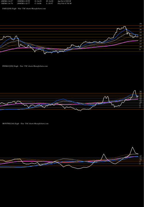 Trend of Transalta Corporation TAC TrendLines TransAlta Corporation TAC share NYSE Stock Exchange 