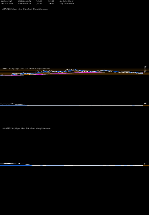 Trend of Tal Education TAL TrendLines TAL Education Group TAL share NYSE Stock Exchange 