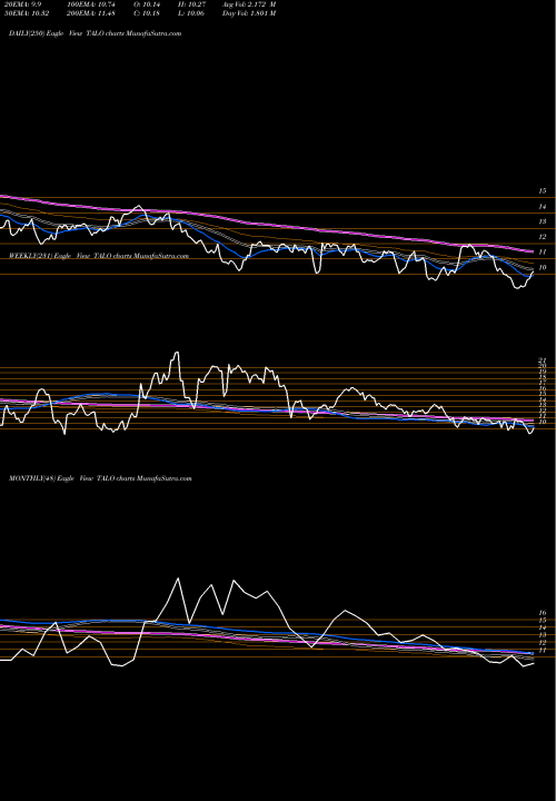 Trend of Talos Energy TALO TrendLines Talos Energy, Inc. TALO share NYSE Stock Exchange 