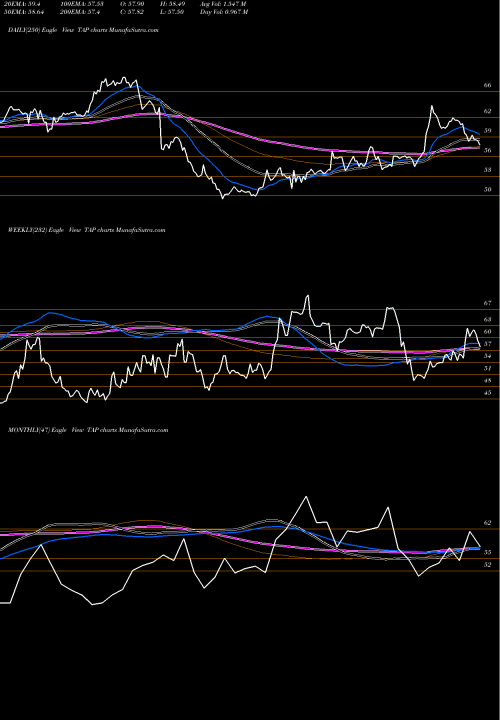 Trend of Molson Coors TAP TrendLines Molson Coors Brewing  Company TAP share NYSE Stock Exchange 