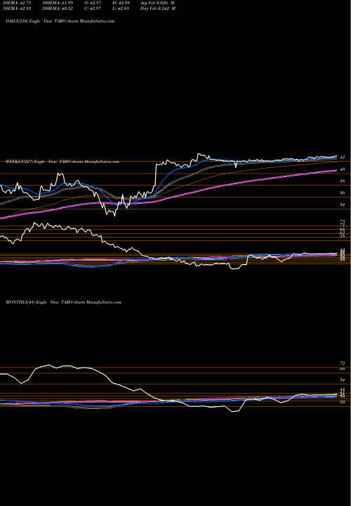 Trend of Taro Pharmaceutical TARO TrendLines Taro Pharmaceutical Industries Ltd. TARO share NYSE Stock Exchange 