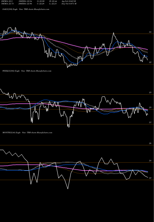 Trend of At T TBB TrendLines AT&T Inc. TBB share NYSE Stock Exchange 