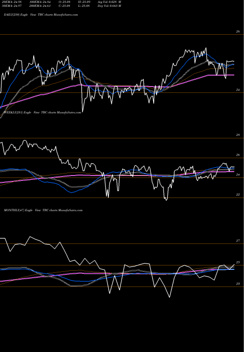 Trend of At T TBC TrendLines AT&T Inc. TBC share NYSE Stock Exchange 