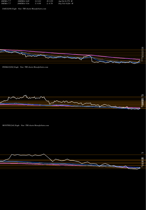 Trend of Trueblue Inc TBI TrendLines TrueBlue, Inc. TBI share NYSE Stock Exchange 