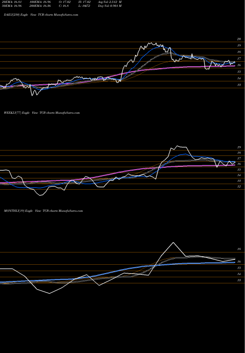 Trend of Tcf Financial TCB TrendLines TCF Financial Corp TCB share NYSE Stock Exchange 