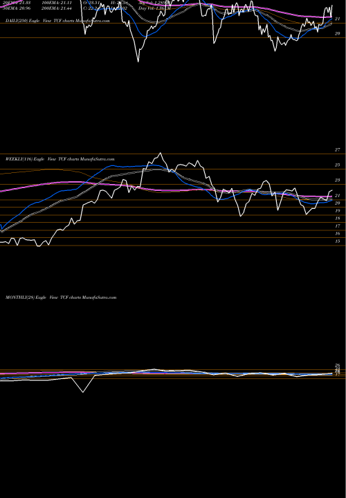Trend of Tcf Financial TCF TrendLines TCF Financial Corporation TCF share NYSE Stock Exchange 