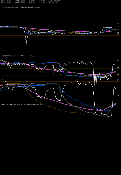 Trend of Taubman Centers TCO-K TrendLines Taubman Centers Inc TCO-K share NYSE Stock Exchange 