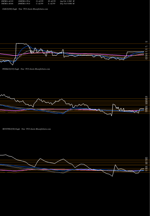 Trend of Taubman Centers TCO TrendLines Taubman Centers, Inc. TCO share NYSE Stock Exchange 