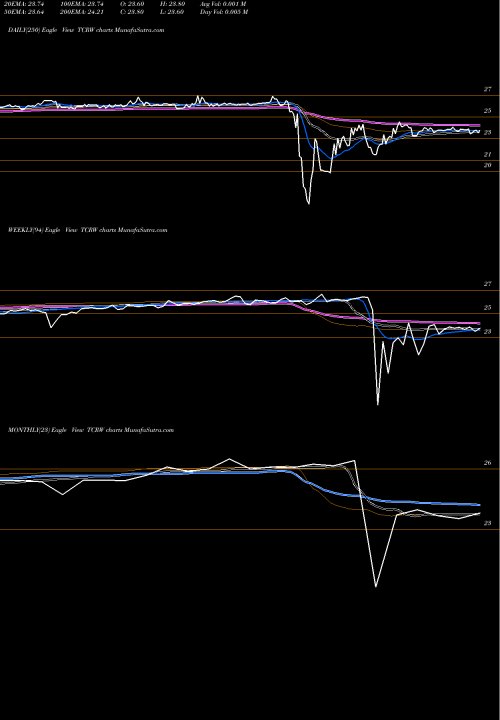Trend of Thl Credit TCRW TrendLines THL Credit, Inc. TCRW share NYSE Stock Exchange 