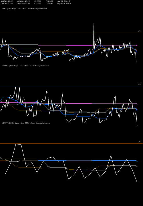 Trend of Thl Credit TCRX TrendLines THL Credit TCRX share NYSE Stock Exchange 