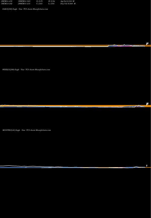 Trend of Container Store TCS TrendLines Container Store (The) TCS share NYSE Stock Exchange 