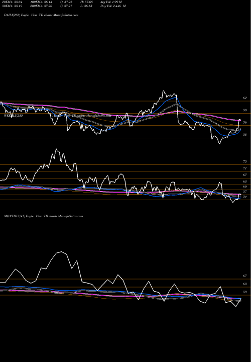 Trend of Toronto Dominion TD TrendLines Toronto Dominion Bank (The) TD share NYSE Stock Exchange 