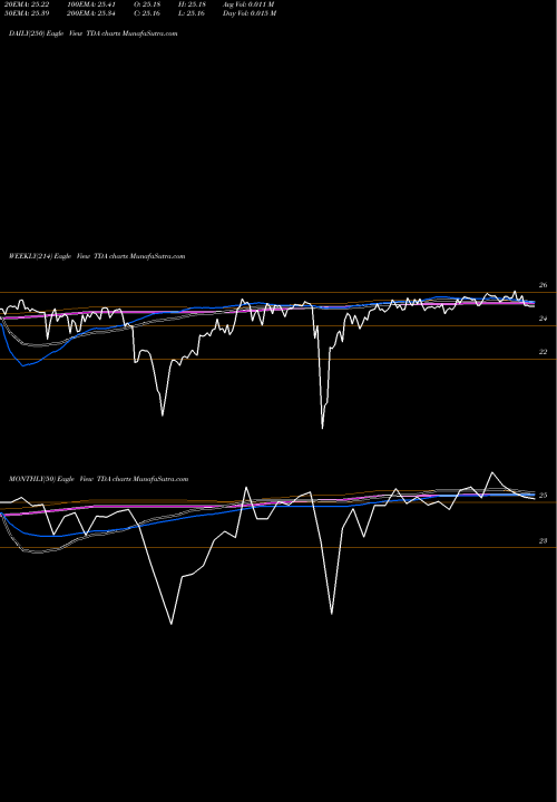 Trend of Telephone And TDA TrendLines Telephone And Data Systems, Inc. TDA share NYSE Stock Exchange 