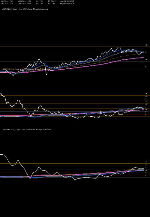 Trend of Templeton Dragon TDF TrendLines Templeton Dragon Fund, Inc. TDF share NYSE Stock Exchange 