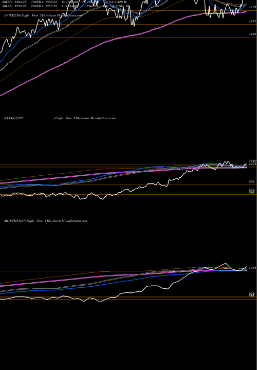 Trend of Transdigm Group TDG TrendLines Transdigm Group Incorporated TDG share NYSE Stock Exchange 